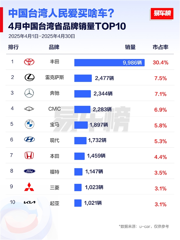 台湾省民众购车偏好，丰田领跑，日系车占据七席-图2