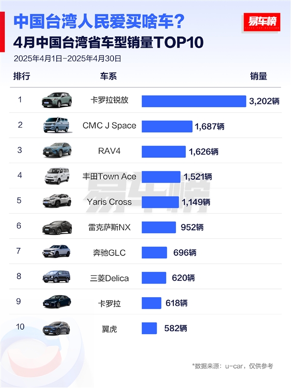 台湾省民众购车偏好，丰田领跑，日系车占据七席-图1