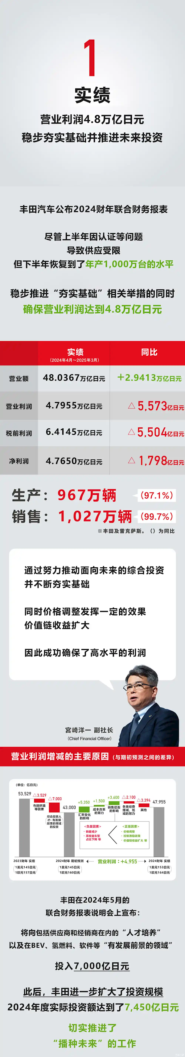 丰田2024年度业绩报告，销售突破千万辆，盈利达4.8万亿日元里程碑达成！-图2