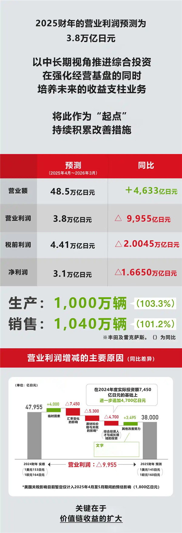 丰田2024年度业绩报告，销售突破千万辆，盈利达4.8万亿日元里程碑达成！-图3