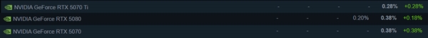 Steam 4月硬件调查结果出炉,RTX 5070显卡首次上榜-图3 Steam 4月硬件调查结果出炉,RTX 5070显卡首次上榜-图3