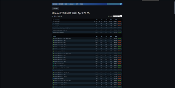 Steam 4月硬件调查结果出炉,RTX 5070显卡首次上榜-图2 Steam 4月硬件调查结果出炉,RTX 5070显卡首次上榜-图2
