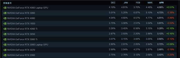 Steam 4月硬件调查结果出炉,RTX 5070显卡首次上榜-图5 Steam 4月硬件调查结果出炉,RTX 5070显卡首次上榜-图5