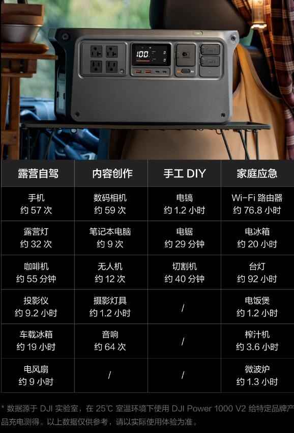 大疆发布新一代户外电源,双140W C口,仅售2999元!-图3 大疆发布新一代户外电源,双140W C口,仅售2999元!-图3
