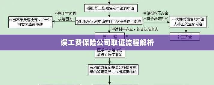 保险公司误工费取证流程详解-图1 保险公司误工费取证流程详解-图1