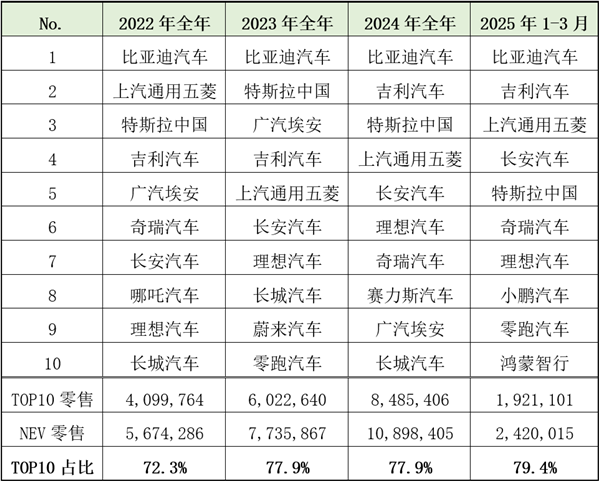 新能源车企零售TOP10格局变迁,特斯拉跌出前三甲-图1 新能源车企零售TOP10格局变迁,特斯拉跌出前三甲-图1