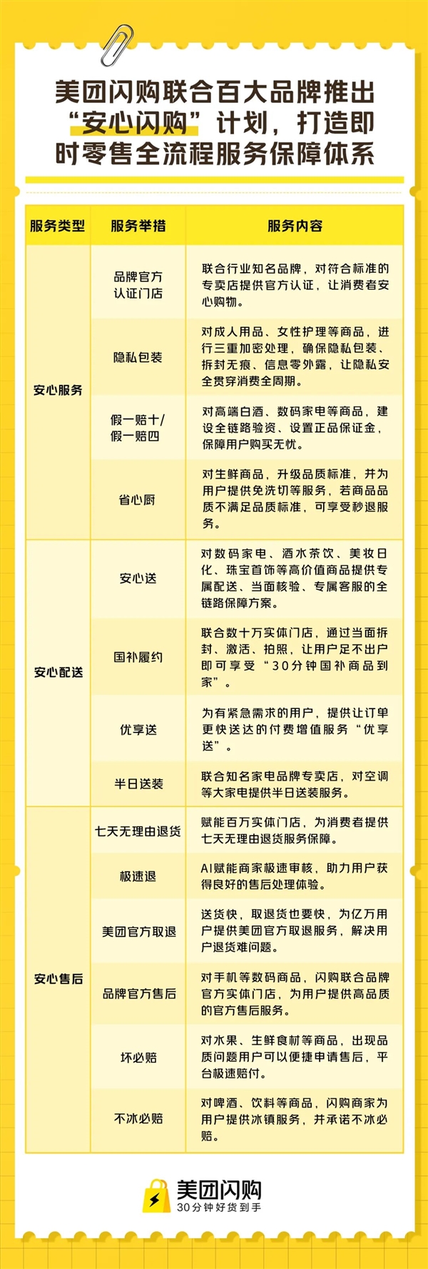 美团推出安心闪购,行业首个全流程购物保障体系,涵盖华为、小米等品牌-图3 美团推出安心闪购,行业首个全流程购物保障体系,涵盖华为、小米等品牌-图3