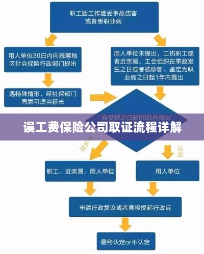 保险公司误工费取证流程详解-图1 保险公司误工费取证流程详解-图1