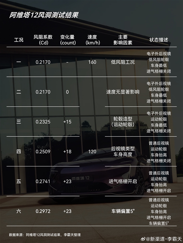 阿维塔12直播揭秘风阻系数,公众科普课堂开启-图2 阿维塔12直播揭秘风阻系数,公众科普课堂开启-图2