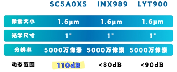 华为Pura 80系列首发,国产一英寸SC5A0XS传感器参数曝光,动态范围超越索尼,引领国产影像新纪元-图1 华为Pura 80系列首发,国产一英寸SC5A0XS传感器参数曝光,动态范围超越索尼,引领国产影像新纪元-图1