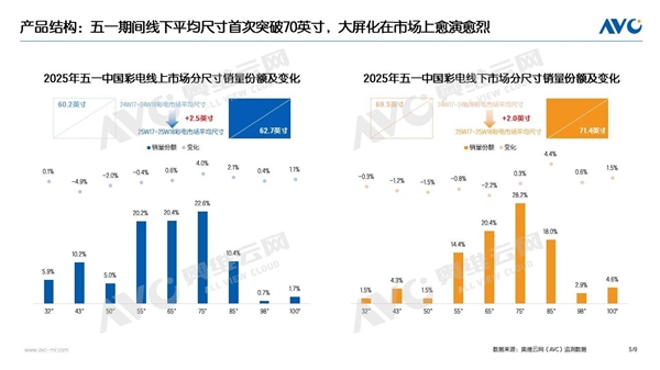 五一假期彩电销量突破百万大关，平均尺寸首次跃升突破七十英寸-图1