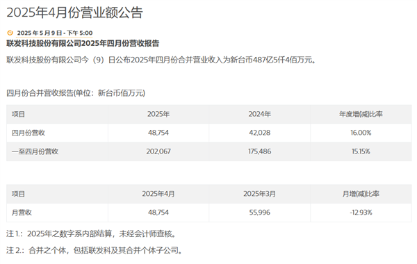 联发科四月营业额大增16%,突破487.5亿元新台币关口-图1 联发科四月营业额大增16%,突破487.5亿元新台币关口-图1