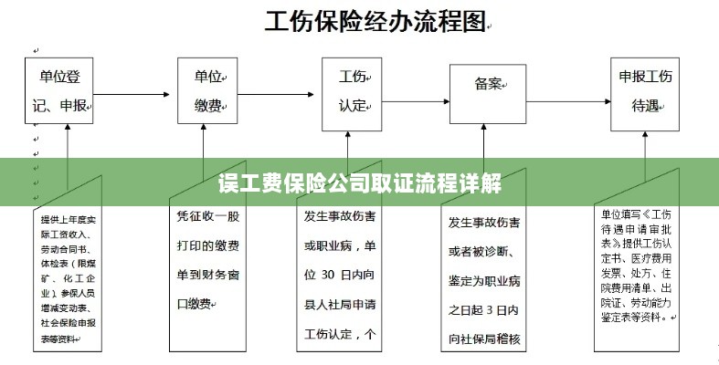 保险公司误工费取证流程详解-图1 保险公司误工费取证流程详解-图1