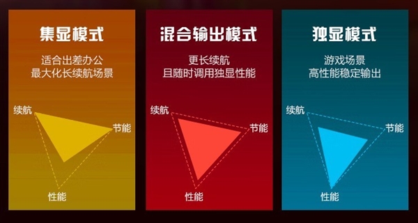 游戏本双显三模功能解析，实用还是噱头？揭秘真相，看完即明。-图4