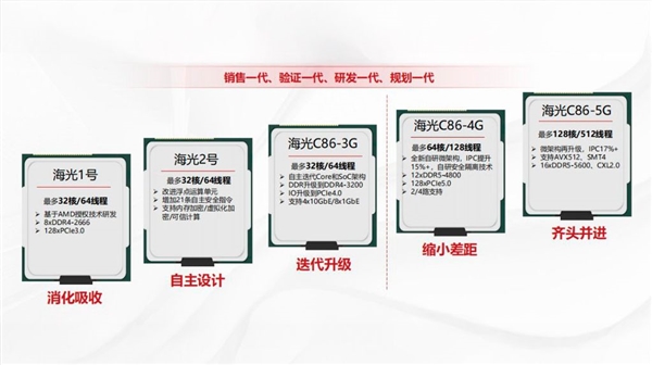 国产顶尖服务器CPU震撼亮相,128核512线程DDR5内存技术,性能飞跃提升-图1 国产顶尖服务器CPU震撼亮相,128核512线程DDR5内存技术,性能飞跃提升-图1