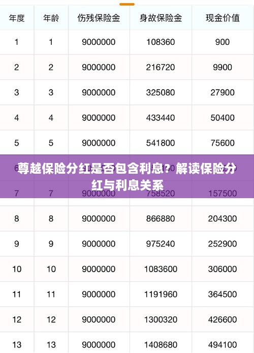 解读尊越保险分红，是否包含利息？分红与利息关系解析-图1