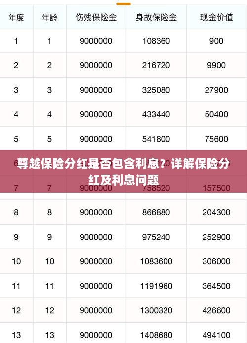 尊越保险分红是否含息?保险分红及利息问题深度解析-图1 尊越保险分红是否含息?保险分红及利息问题深度解析-图1