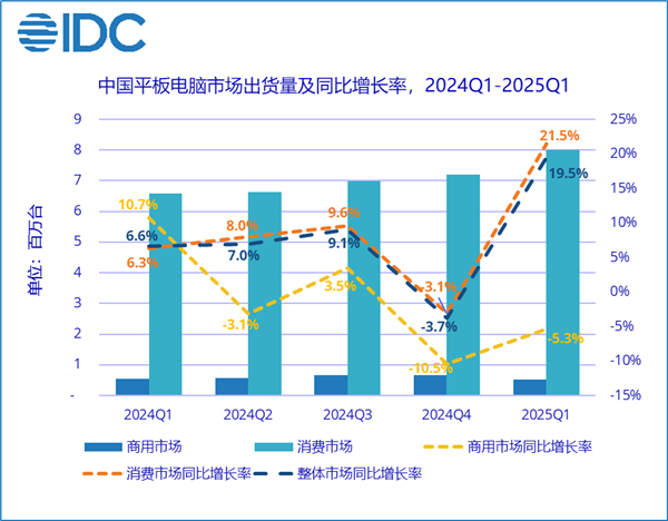 国内平板市场繁荣，华为占据三分之一，小米增速领跑，总出货量大涨19.5%-图1