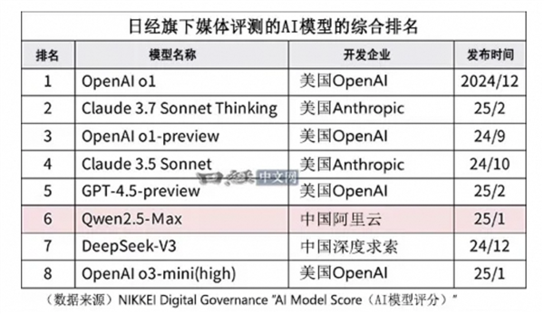 阿里通义千问成为日本AI开发基石,日经新闻报道-图1 阿里通义千问成为日本AI开发基石,日经新闻报道-图1