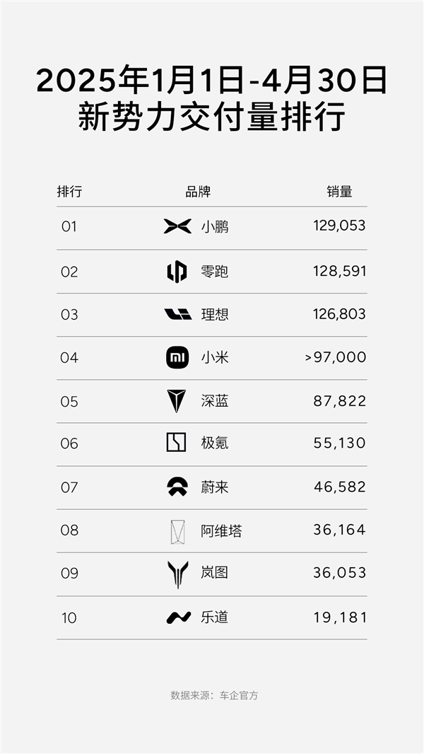 小鹏汽车荣登一季度新势力国内外及出海销量双料冠军，海外九国销量榜首-图2