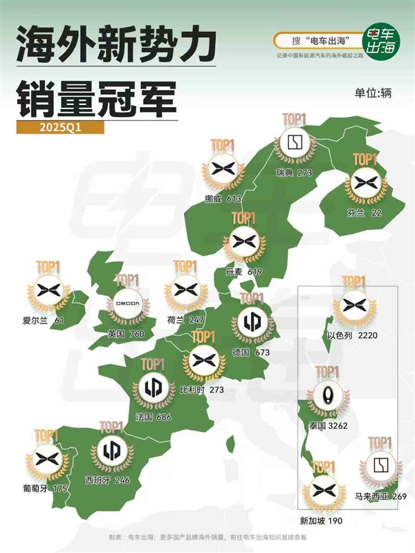 小鹏汽车荣登一季度新势力国内外及出海销量双料冠军，海外九国销量榜首-图1