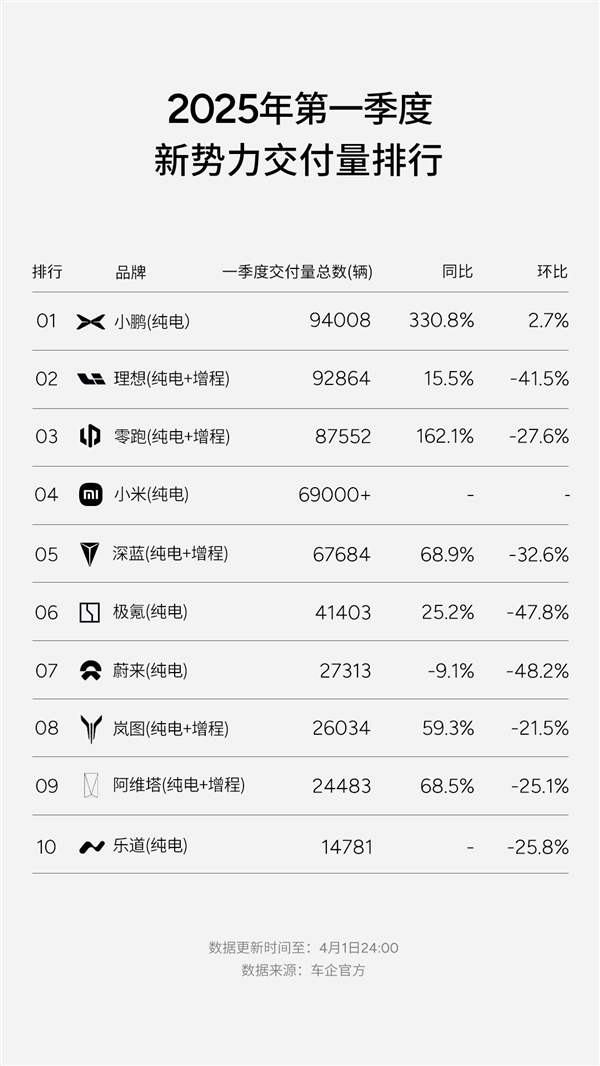 小鹏汽车荣登一季度新势力国内外及出海销量双料冠军，海外九国销量榜首-图3