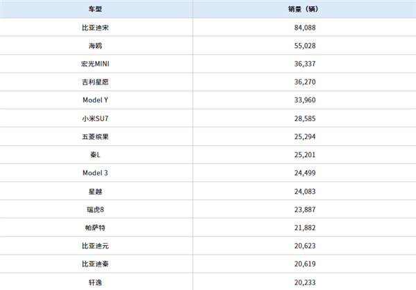 四月中国各车型销量TOP 15榜单揭晓,小米SU7超越特斯拉Model 3排名第六-图1 四月中国各车型销量TOP 15榜单揭晓,小米SU7超越特斯拉Model 3排名第六-图1