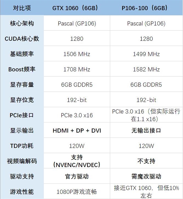 99元GTX 1060矿卡是否值得购买？一文解析助您秒懂-图2