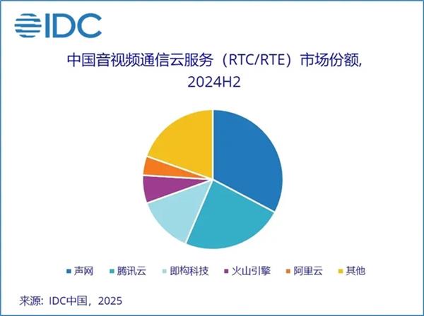 声网连续蝉联音视频通信云服务市场份额榜首-图1