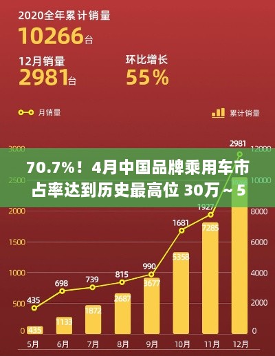 中国自主品牌乘用车市占率飙升至历史最高点,新能源车市场出现价格区间分化现象-图1 中国自主品牌乘用车市占率飙升至历史最高点,新能源车市场出现价格区间分化现象-图1