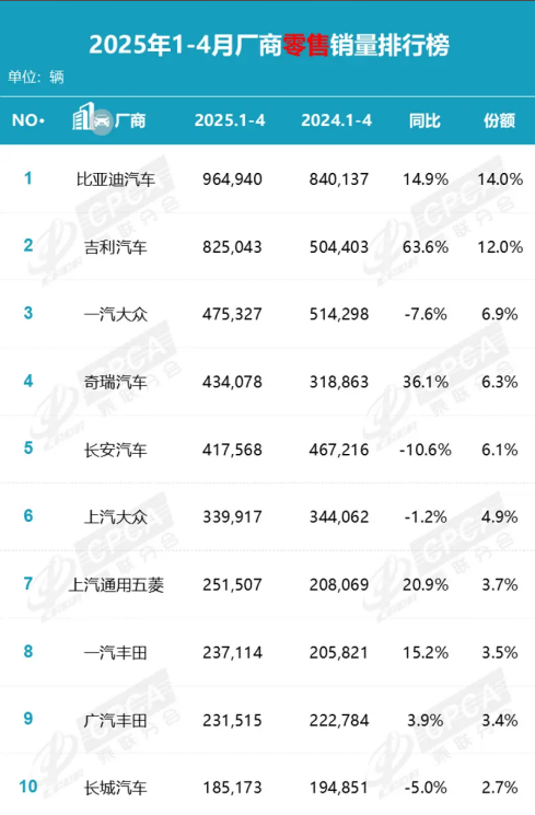 4月乘用车零售销量飙升，创十年新高！-图2
