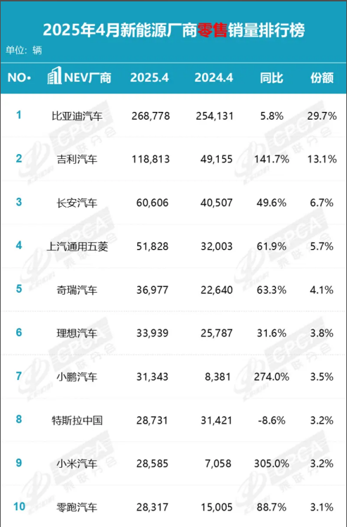4月乘用车零售销量飙升，创十年新高！-图3