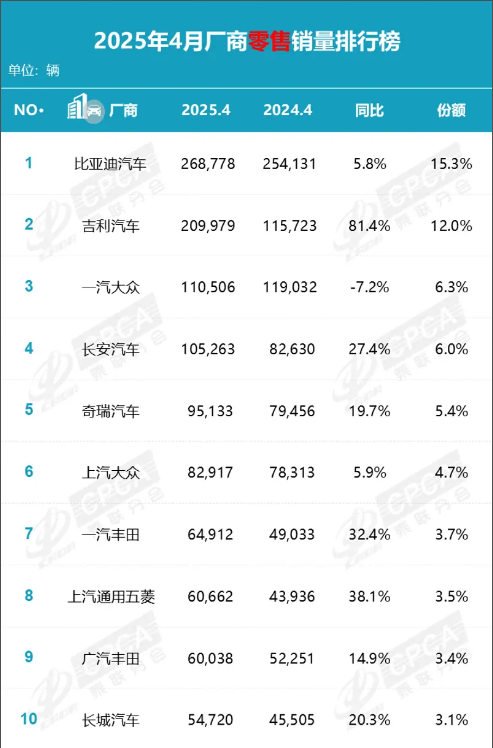 4月乘用车零售销量飙升，创十年新高！-图1