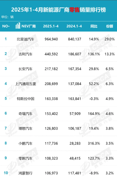 4月乘用车零售销量飙升，创十年新高！-图4