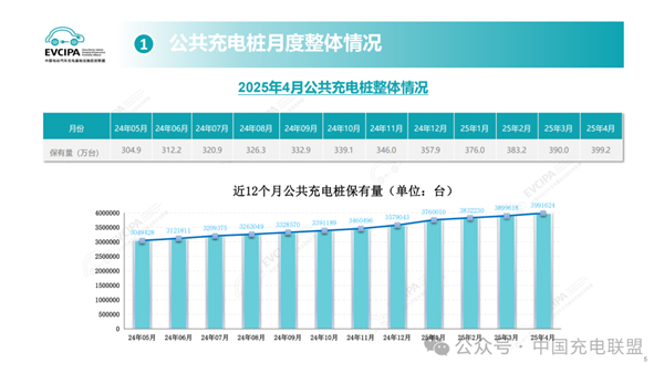 全国充电桩突破1400万台，新能源汽车焦虑缓解了吗？-图1
