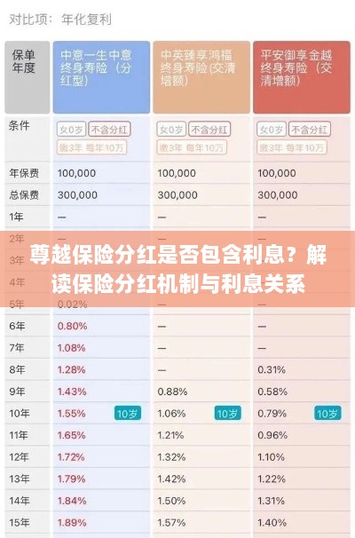 解读尊越保险分红机制,分红是否包含利息?-图1 解读尊越保险分红机制,分红是否包含利息?-图1