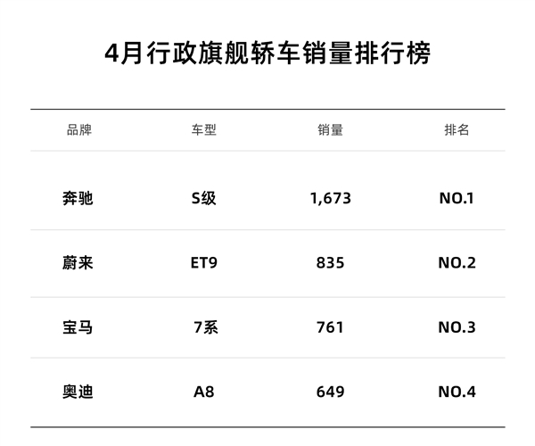 蔚来ET9站稳行政旗舰市场,四月交付量超越宝马7系与奥迪A8,达835台-图1 蔚来ET9站稳行政旗舰市场,四月交付量超越宝马7系与奥迪A8,达835台-图1