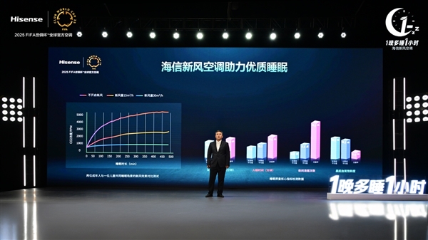 新风助眠白皮书发布,海信新风空调助力改善睡眠质量,实现一晚多睡一小时-图4 新风助眠白皮书发布,海信新风空调助力改善睡眠质量,实现一晚多睡一小时-图4