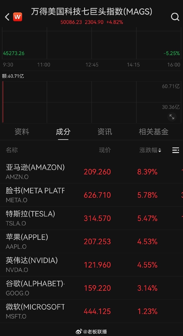 中美互取消大部分关税,引发美股科技巨头集体大涨风潮-图1 中美互取消大部分关税,引发美股科技巨头集体大涨风潮-图1