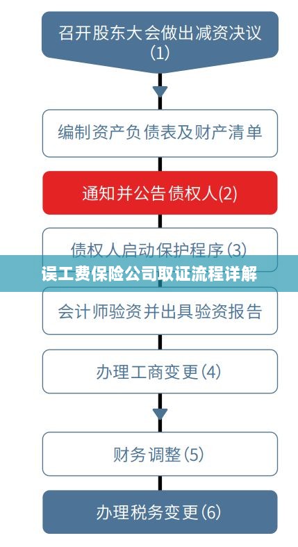 保险公司误工费取证流程详解-图1 保险公司误工费取证流程详解-图1