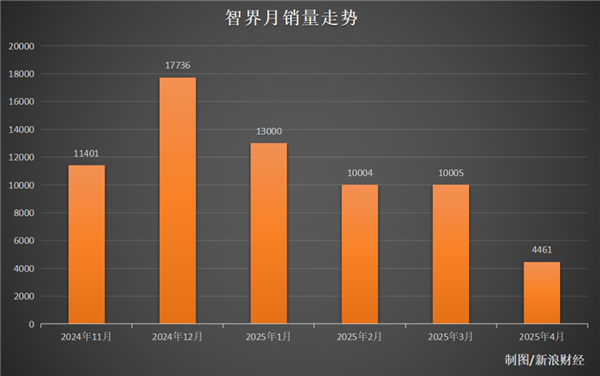 智界车主愤怒,钥匙双标引发争议,销量大幅下滑,仅售719元一把-图2 智界车主愤怒,钥匙双标引发争议,销量大幅下滑,仅售719元一把-图2