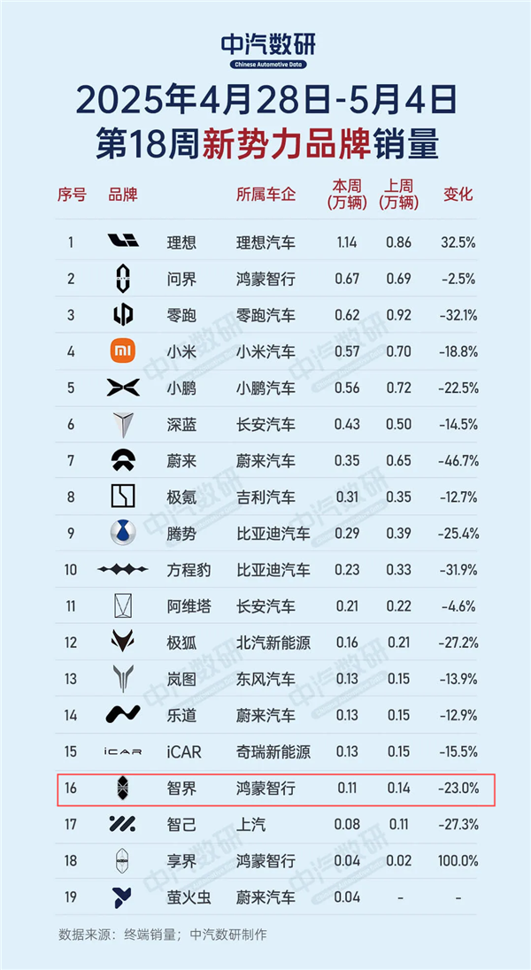 智界车主愤怒,钥匙双标引发争议,销量大幅下滑,仅售719元一把-图3 智界车主愤怒,钥匙双标引发争议,销量大幅下滑,仅售719元一把-图3