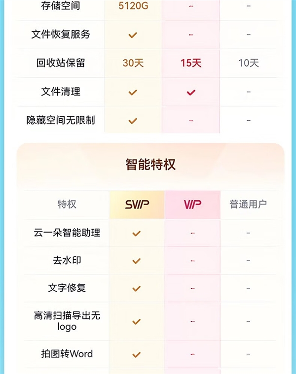 百度网盘SVIP年卡预售特惠,赠B站大会员季卡+Keep月卡,仅需178元!-图7 百度网盘SVIP年卡预售特惠,赠B站大会员季卡+Keep月卡,仅需178元!-图7