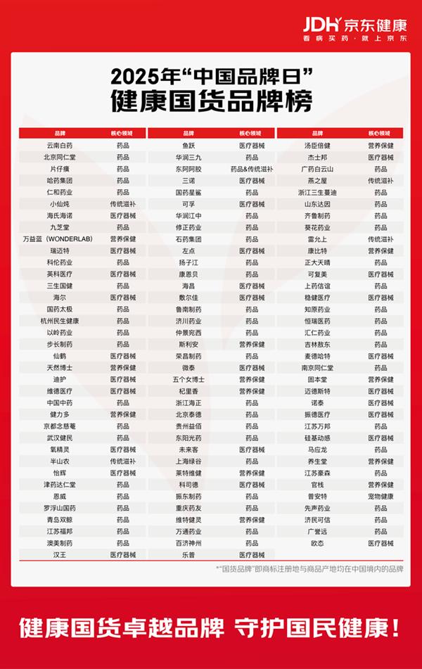 健康国货品牌榜单发布，京东健康推动国内大健康产业高质量发展-图1