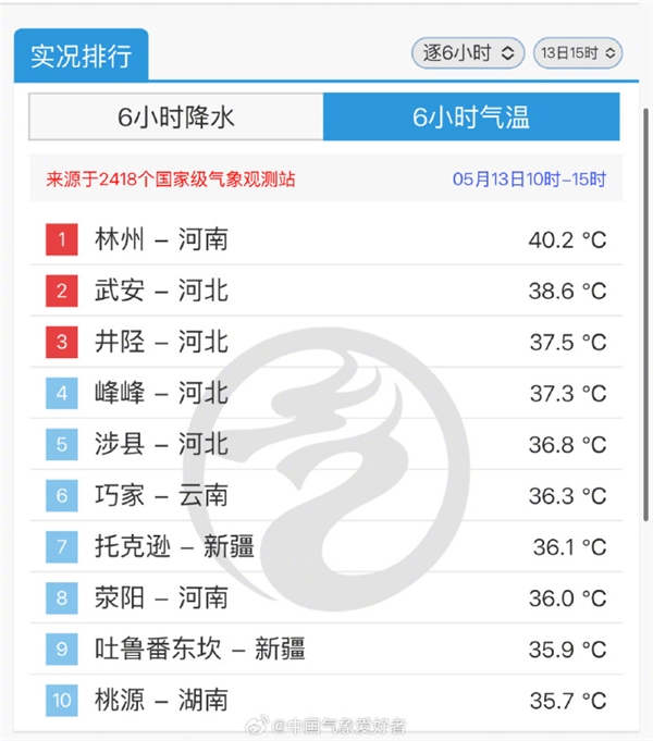 河南惊现盛夏高温，气温飙升超40°C-图1