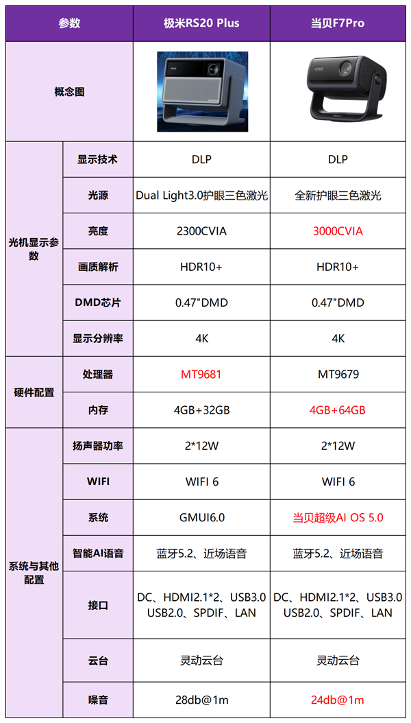 极米RS20Plus与当贝F7Pro深度对比评测，谁更胜一筹？-图1
