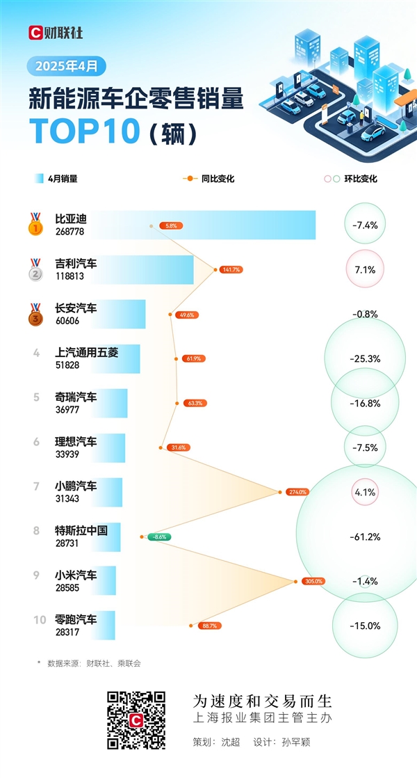 四月新能源汽车销量TOP10榜单,小米强势回归,特斯拉面临落榜风险-图1 四月新能源汽车销量TOP10榜单,小米强势回归,特斯拉面临落榜风险-图1