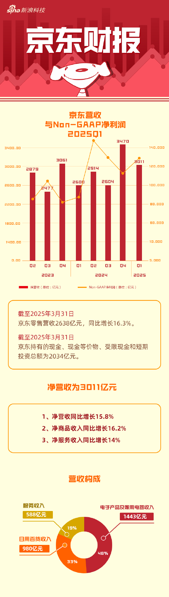 刘强东管理层培训显成效,京东第一季度营收达3011亿元-图1 刘强东管理层培训显成效,京东第一季度营收达3011亿元-图1