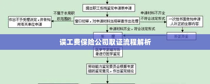 保险公司误工费取证流程详解-图1