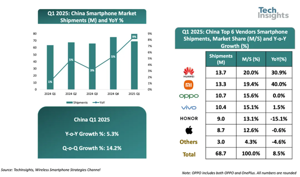 华为手机全球出货量持续增长，Q1重返中国市场榜首-图3